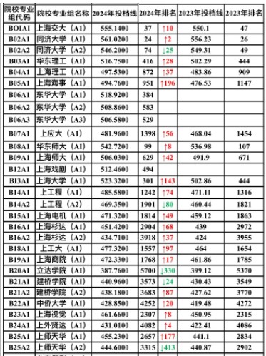 上海哪些大學招美術生？上海各大藝術類院校近2年投檔分