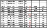上海哪些大學招美術生？上海各大藝術類院校近2年投檔分