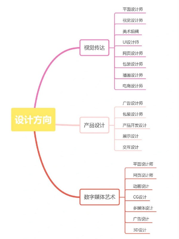 美術類各專業分類及就業方向