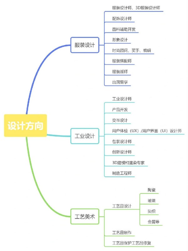 美術類各專業分類及就業方向