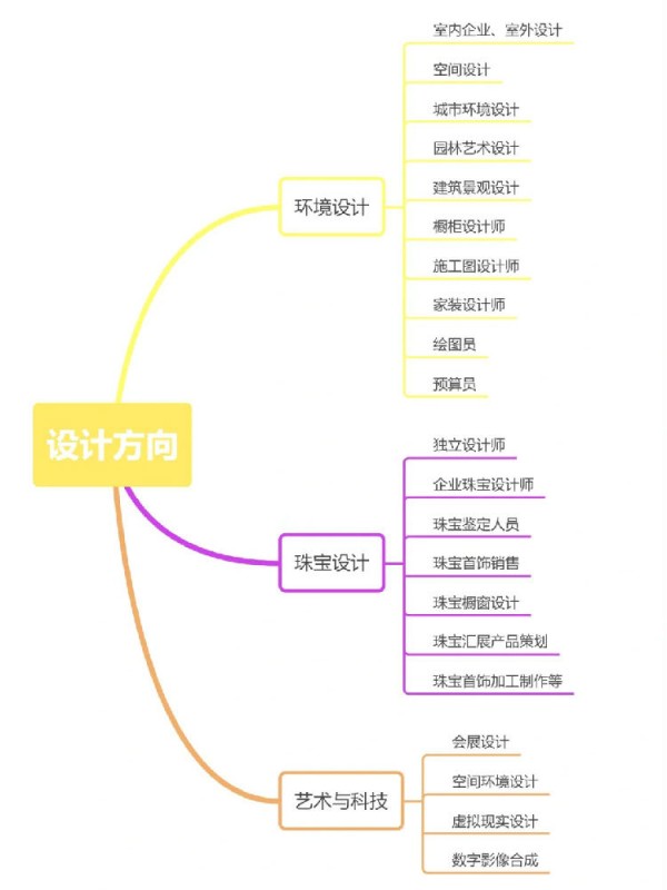 美術類各專業分類及就業方向