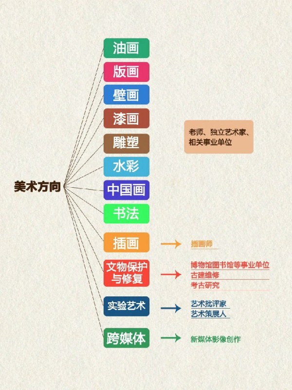 美術類各專業分類及就業方向