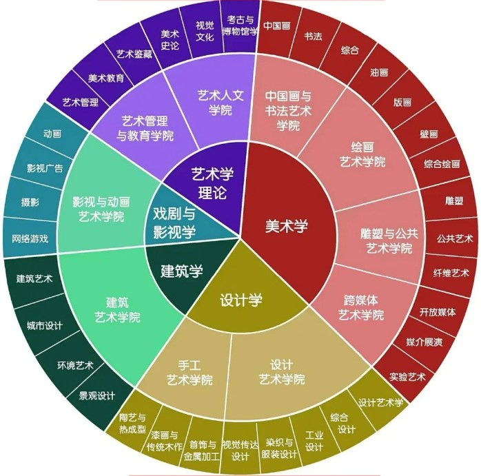 美術類各專業分類及就業方向